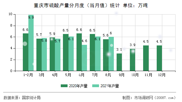 重庆市硫酸产量分月度（当月值）统计