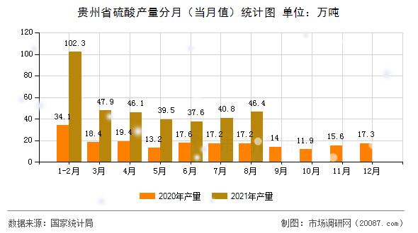 贵州省硫酸产量分月（当月值）统计图