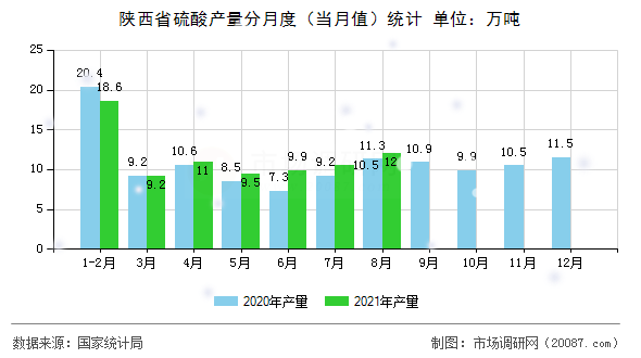 陕西省硫酸产量分月度(当月值)统计 陕西省硫酸产量分月度(当月值)统计