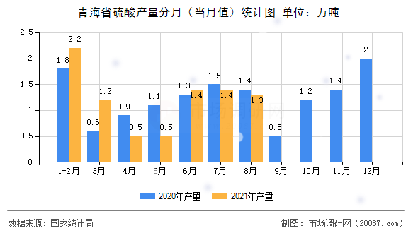 青海省硫酸产量分月（当月值）统计图