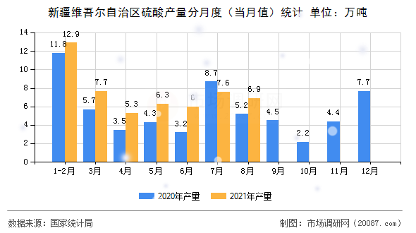 新疆维吾尔自治区硫酸产量分月度(当月值)统计 新疆维吾尔自治区硫酸产量分月度(当月值)统计