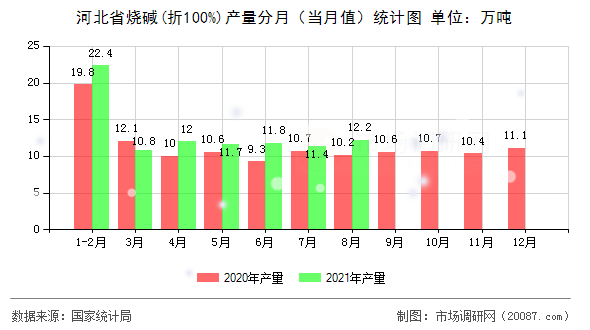 河北省烧碱(折100%)产量分月(当月值)统计图 河北省烧碱(折100%)产量分月(当月值)统计图