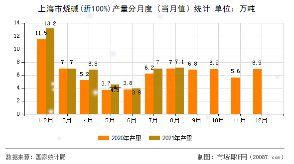 上海市烧碱(折100%)产量分月度（当月值）统计