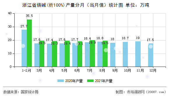 浙江省烧碱(折100%)产量分月（当月值）统计图