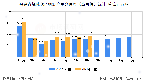 福建省烧碱(折100%)产量分月度（当月值）统计