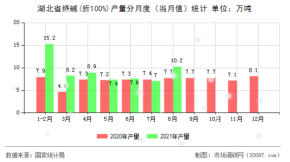 湖北省烧碱(折100%)产量分月度(当月值)统计 湖北省烧碱(折100%)产量分月度(当月值)统计