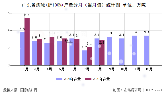 广东省烧碱(折100%)产量分月(当月值)统计图 广东省烧碱(折100%)产量分月(当月值)统计图