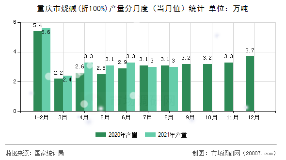 重庆市烧碱(折100%)产量分月度（当月值）统计
