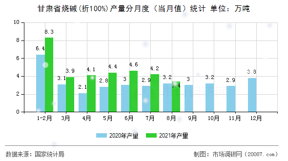 甘肃省烧碱(折100%)产量分月度（当月值）统计