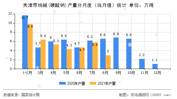 天津市纯碱(碳酸钠)产量分月度（当月值）统计