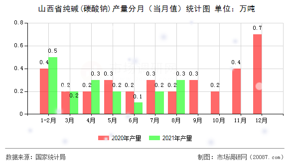 山西省纯碱(碳酸钠)产量分月（当月值）统计图