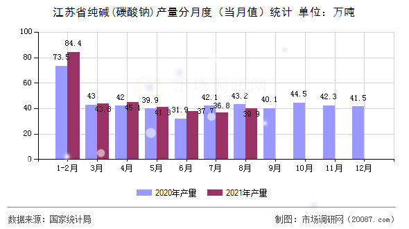 江苏省纯碱(碳酸钠)产量分月度(当月值)统计 江苏省纯碱(碳酸钠)产量分月度(当月值)统计