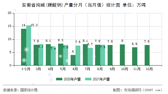 安徽省纯碱(碳酸钠)产量分月(当月值)统计图 安徽省纯碱(碳酸钠)产量分月(当月值)统计图