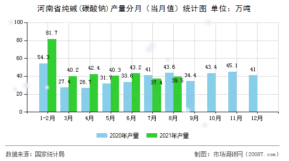 河南省纯碱(碳酸钠)产量分月（当月值）统计图