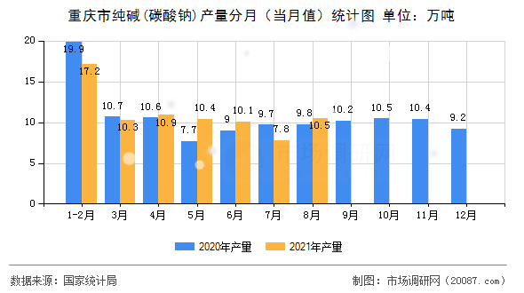 重庆市纯碱(碳酸钠)产量分月(当月值)统计图 重庆市纯碱(碳酸钠)产量分月(当月值)统计图