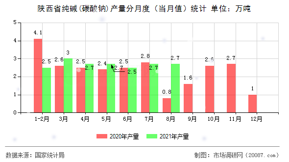 陕西省纯碱(碳酸钠)产量分月度（当月值）统计