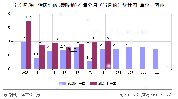 宁夏回族自治区纯碱(碳酸钠)产量分月（当月值）统计图