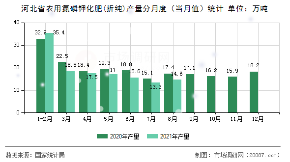 河北省农用氮磷钾化肥(折纯)产量分月度（当月值）统计