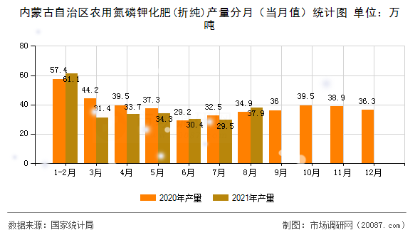 内蒙古自治区农用氮磷钾化肥(折纯)产量分月(当月值)统计图 内蒙古自治区农用氮磷钾化肥(折纯)产量分月(当月值)统计图