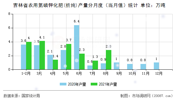 吉林省农用氮磷钾化肥(折纯)产量分月度（当月值）统计