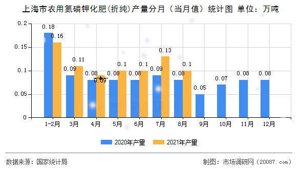 上海市农用氮磷钾化肥(折纯)产量分月(当月值)统计图 上海市农用氮磷钾化肥(折纯)产量分月(当月值)统计图