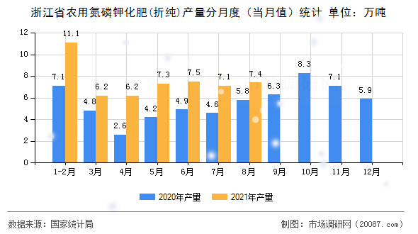 浙江省农用氮磷钾化肥(折纯)产量分月度（当月值）统计