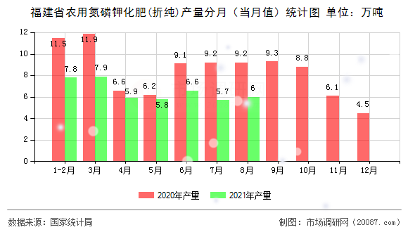 福建省农用氮磷钾化肥(折纯)产量分月（当月值）统计图