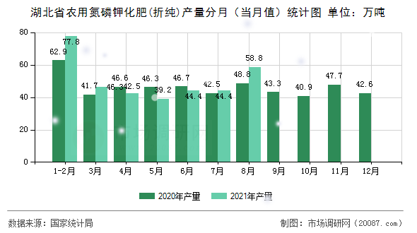 湖北省农用氮磷钾化肥(折纯)产量分月（当月值）统计图