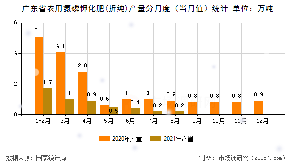 广东省农用氮磷钾化肥(折纯)产量分月度（当月值）统计