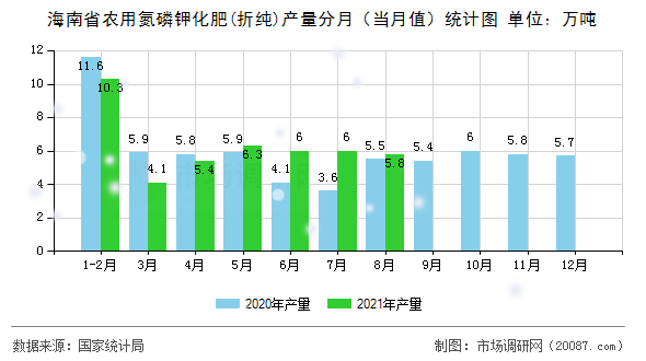 海南省农用氮磷钾化肥(折纯)产量分月（当月值）统计图