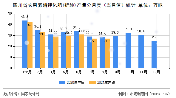 四川省农用氮磷钾化肥(折纯)产量分月度(当月值)统计 四川省农用氮磷钾化肥(折纯)产量分月度(当月值)统计