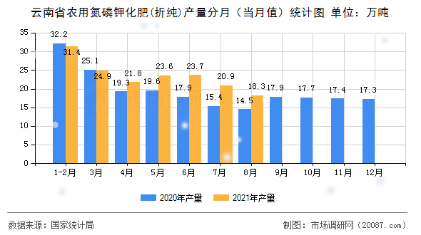 云南省农用氮磷钾化肥(折纯)产量分月（当月值）统计图