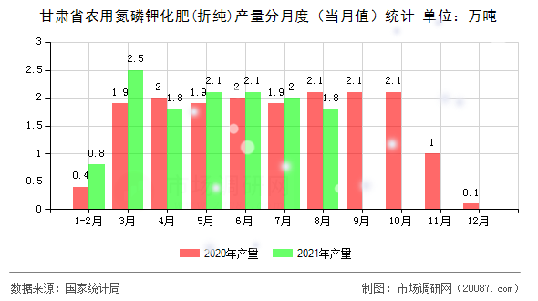 甘肃省农用氮磷钾化肥(折纯)产量分月度（当月值）统计