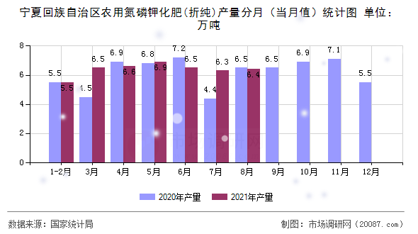 宁夏回族自治区农用氮磷钾化肥(折纯)产量分月（当月值）统计图