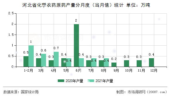 河北省化学农药原药产量分月度(当月值)统计 河北省化学农药原药产量分月度(当月值)统计
