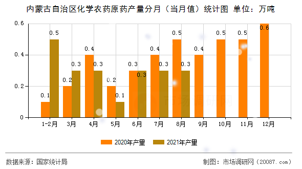 内蒙古自治区化学农药原药产量分月(当月值)统计图 内蒙古自治区化学农药原药产量分月(当月值)统计图