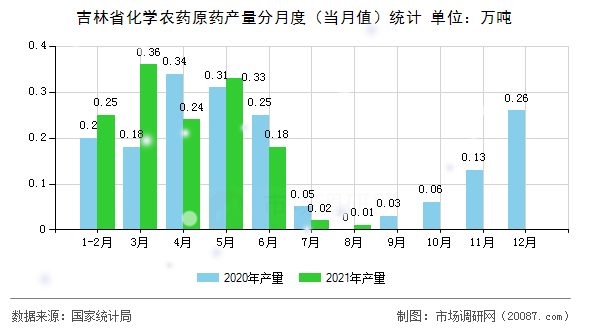 吉林省化学农药原药产量分月度(当月值)统计 吉林省化学农药原药产量分月度(当月值)统计