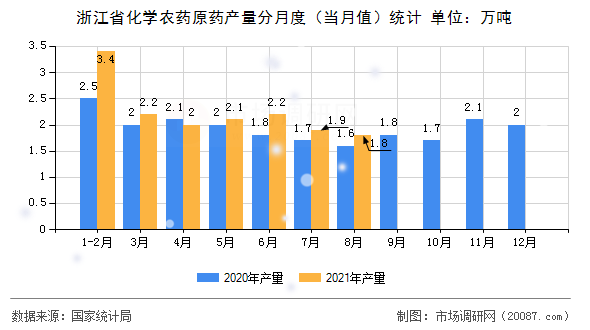 浙江省化学农药原药产量分月度（当月值）统计