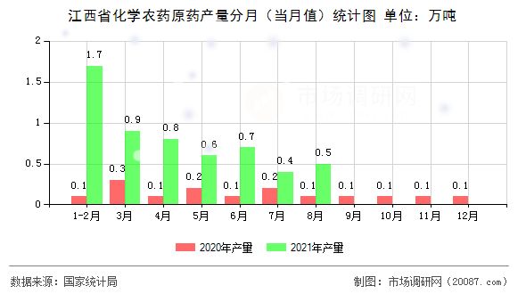 江西省化学农药原药产量分月(当月值)统计图 江西省化学农药原药产量分月(当月值)统计图