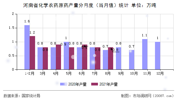 河南省化学农药原药产量分月度（当月值）统计