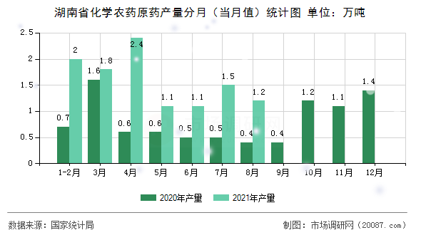 湖南省化学农药原药产量分月(当月值)统计图 湖南省化学农药原药产量分月(当月值)统计图