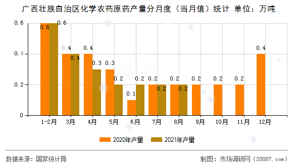 广西壮族自治区化学农药原药产量分月度（当月值）统计