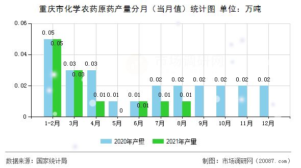 重庆市化学农药原药产量分月(当月值)统计图 重庆市化学农药原药产量分月(当月值)统计图