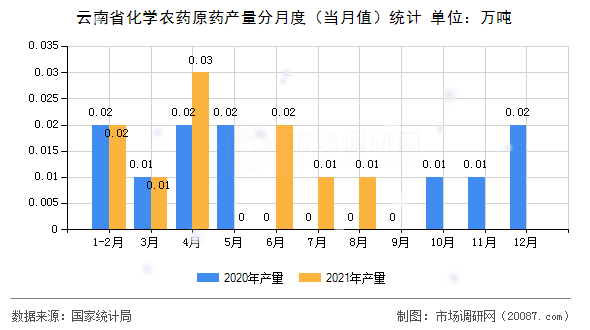 云南省化学农药原药产量分月度(当月值)统计 云南省化学农药原药产量分月度(当月值)统计