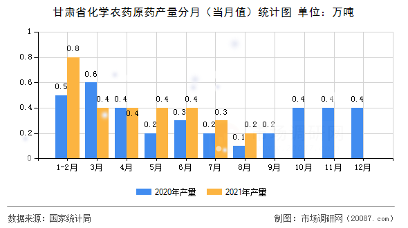 甘肃省化学农药原药产量分月(当月值)统计图 甘肃省化学农药原药产量分月(当月值)统计图