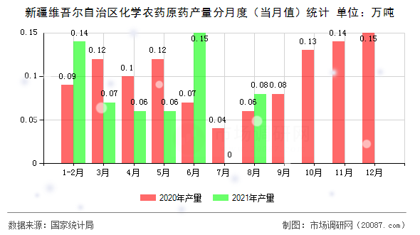 新疆维吾尔自治区化学农药原药产量分月度(当月值)统计 新疆维吾尔自治区化学农药原药产量分月度(当月值)统计