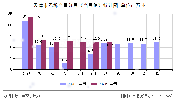 天津市乙烯产量分月(当月值)统计图 天津市乙烯产量分月(当月值)统计图