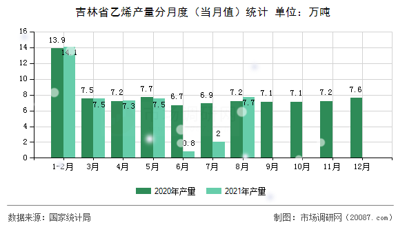 吉林省乙烯产量分月度（当月值）统计
