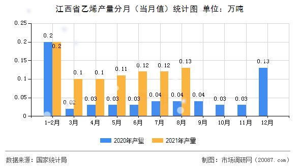 江西省乙烯产量分月（当月值）统计图