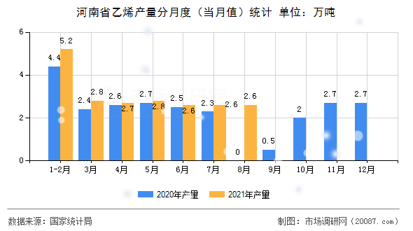 河南省乙烯产量分月度（当月值）统计